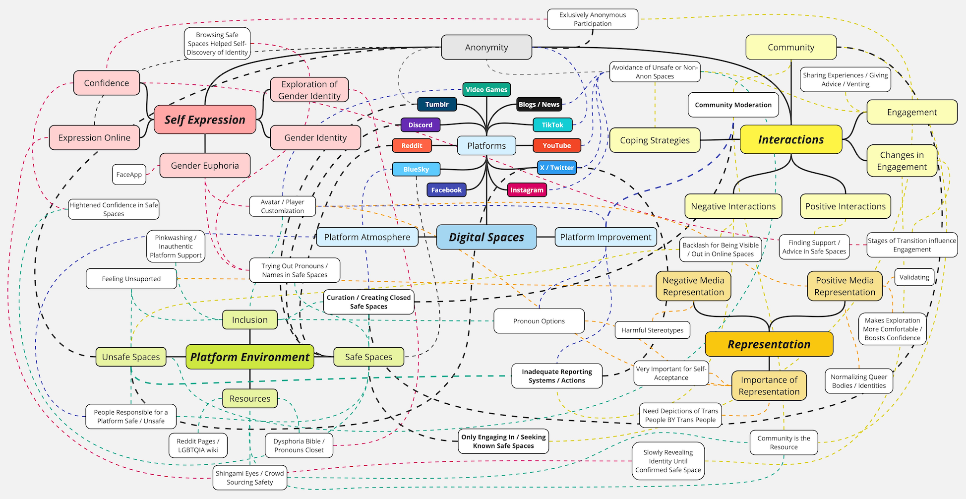 Affinity Map of Qualitative Research